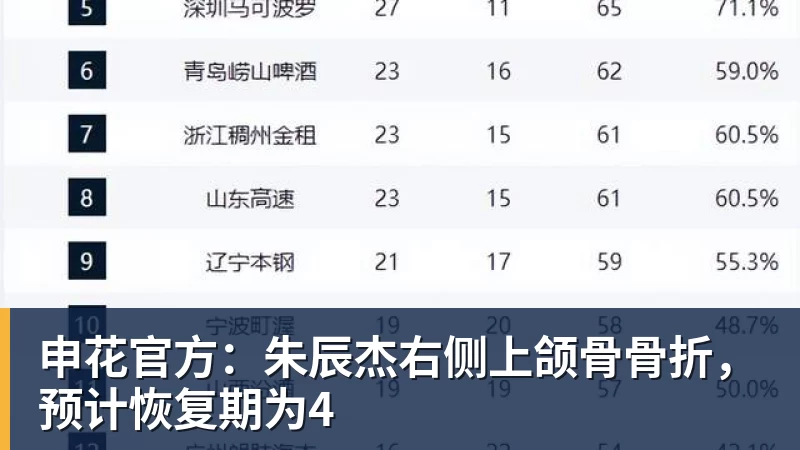 申花官方：朱辰杰右侧上颌骨骨折，预计恢复期为4
